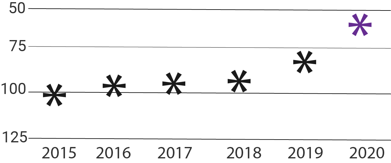 U.S. News and World Report Ranking Year to Year chart