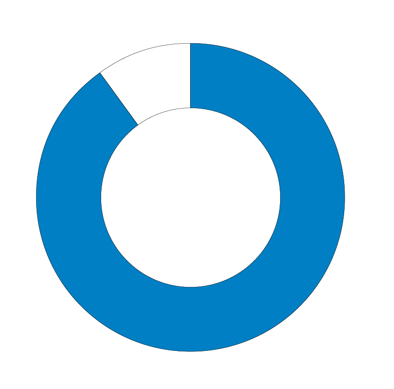 Donut chart indicating 90% activity rate