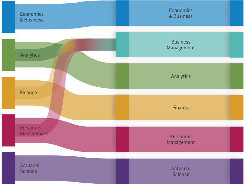 a flowchart that shows how the majors intersect and lead into other majors