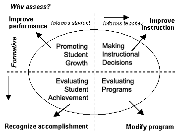 Assessment Graph