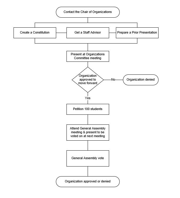 flow chart of the process of becoming an org