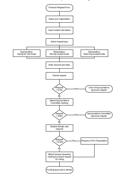 flowchart of student org funding